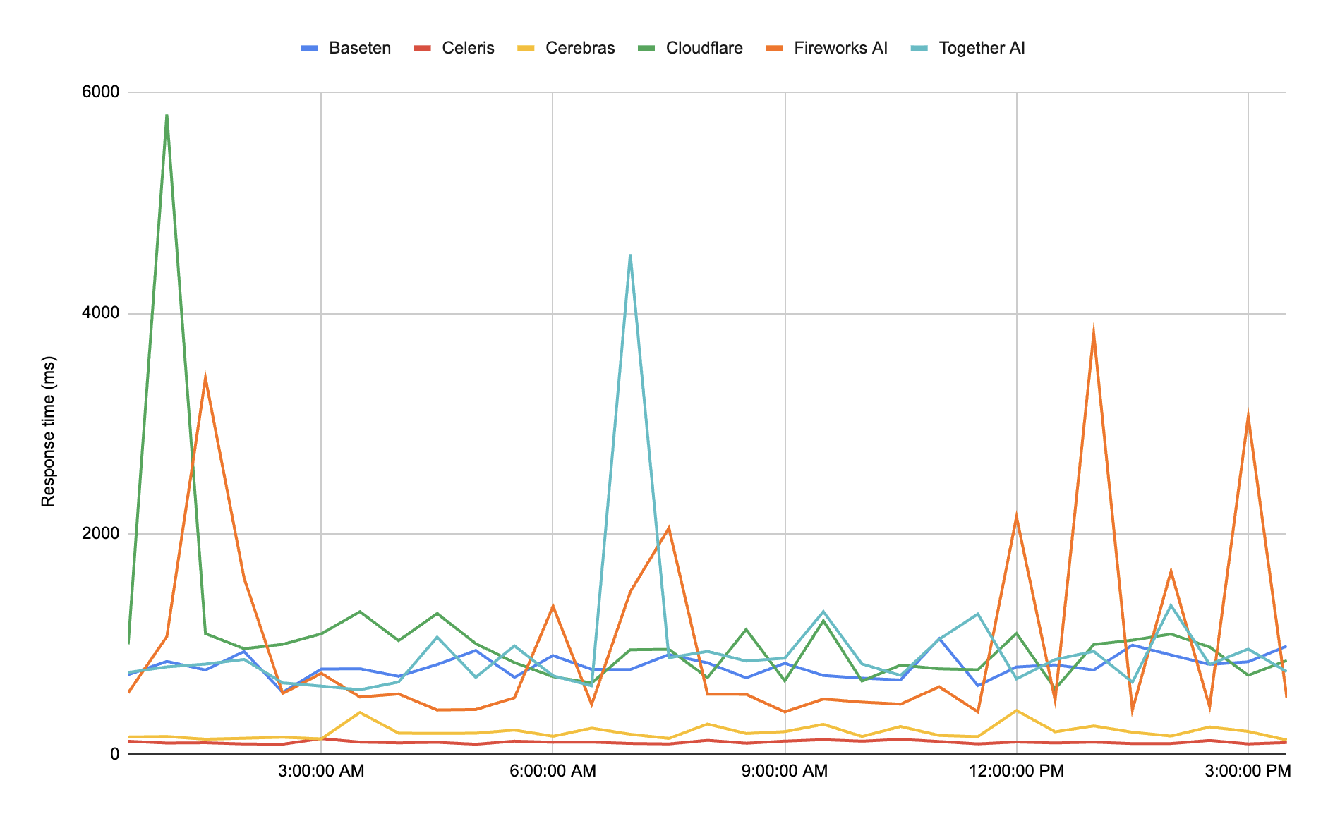 Benchmark comparison of inference providers, including Celeris