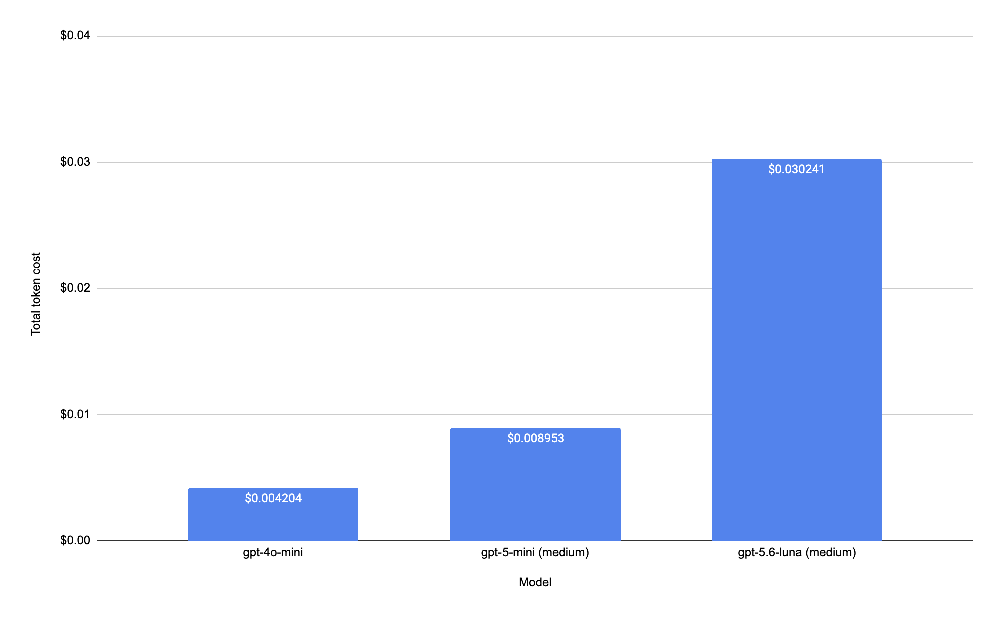 Response generation cost comparison between GPT-5.6 Luna, GPT-5 Mini, and GPT-4o Mini