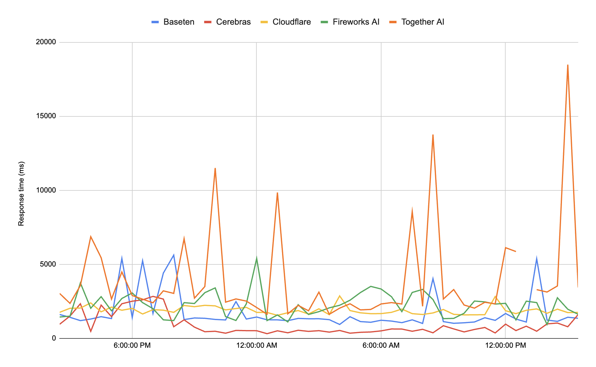 Benchmark comparison of inference providers