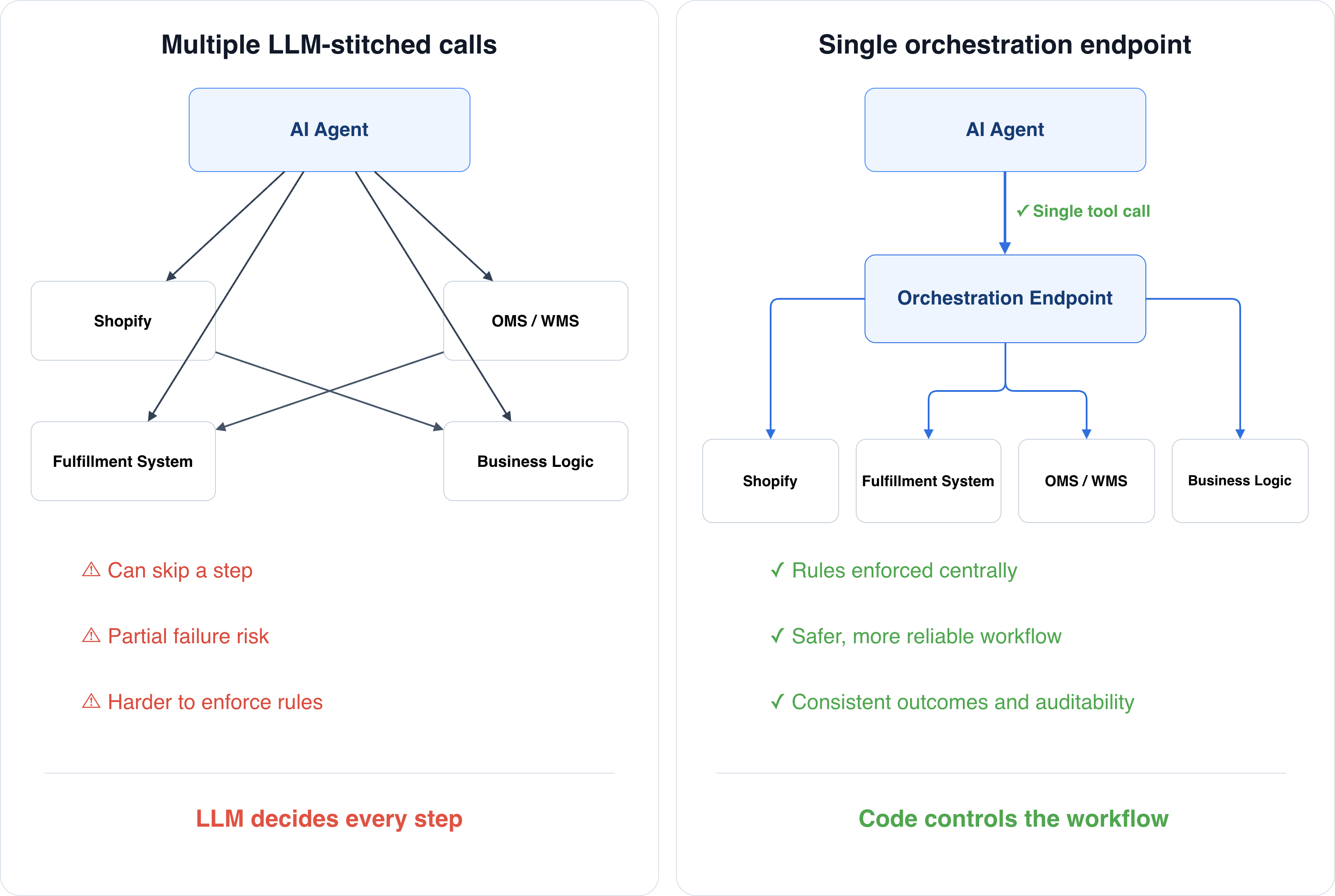 Comparison between LLM-stitched tool calls and a single orchestration endpoint